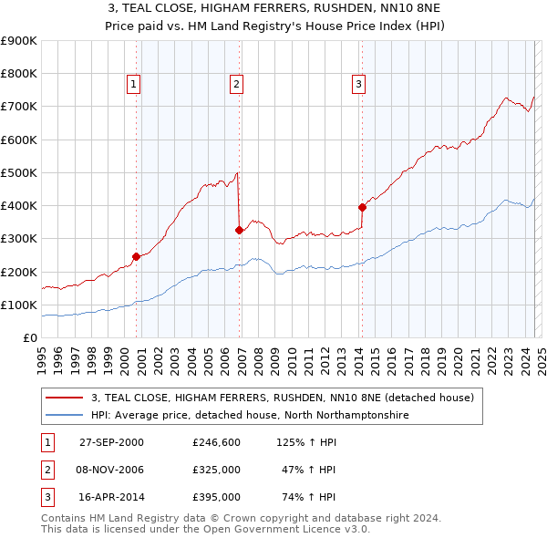 3, TEAL CLOSE, HIGHAM FERRERS, RUSHDEN, NN10 8NE: Price paid vs HM Land Registry's House Price Index