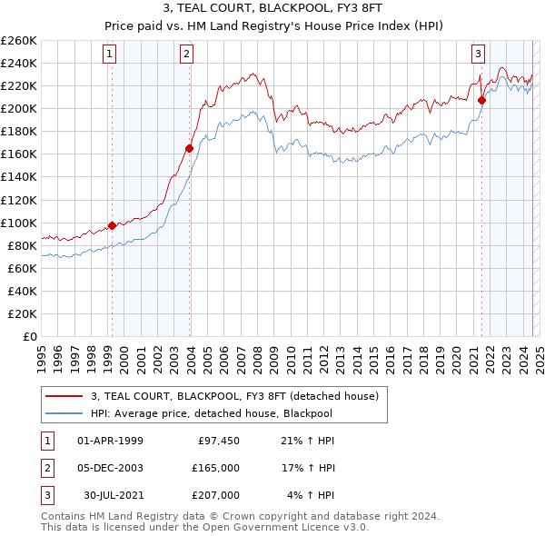 3, TEAL COURT, BLACKPOOL, FY3 8FT: Price paid vs HM Land Registry's House Price Index