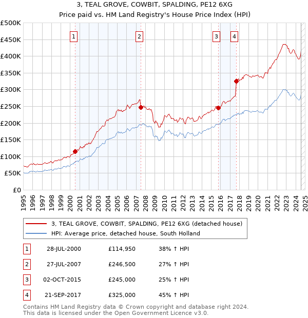 3, TEAL GROVE, COWBIT, SPALDING, PE12 6XG: Price paid vs HM Land Registry's House Price Index