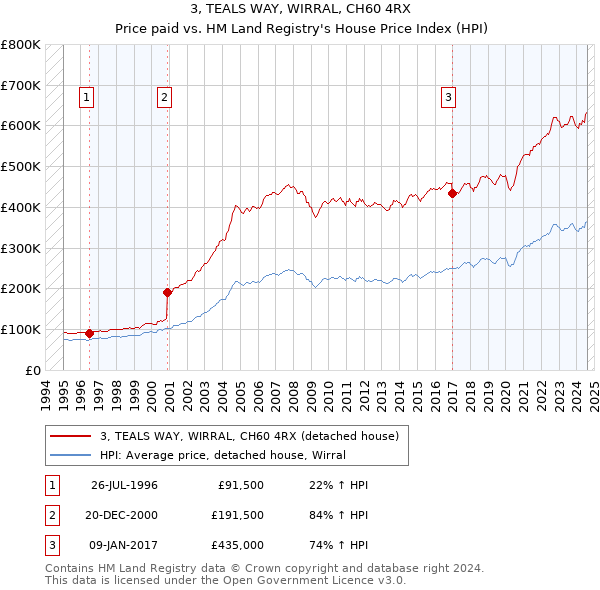 3, TEALS WAY, WIRRAL, CH60 4RX: Price paid vs HM Land Registry's House Price Index