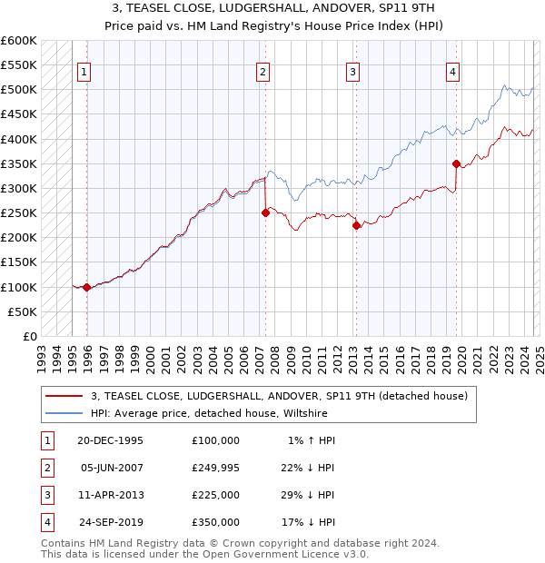 3, TEASEL CLOSE, LUDGERSHALL, ANDOVER, SP11 9TH: Price paid vs HM Land Registry's House Price Index