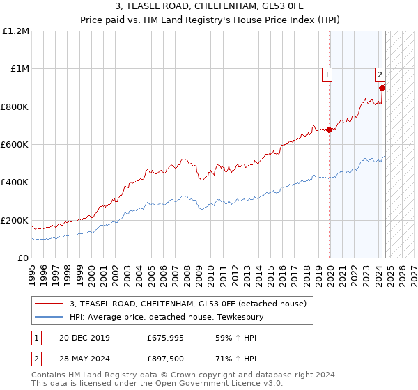 3, TEASEL ROAD, CHELTENHAM, GL53 0FE: Price paid vs HM Land Registry's House Price Index