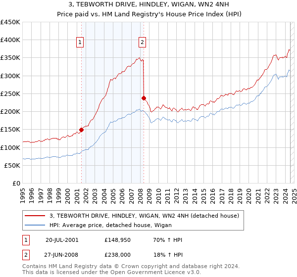 3, TEBWORTH DRIVE, HINDLEY, WIGAN, WN2 4NH: Price paid vs HM Land Registry's House Price Index