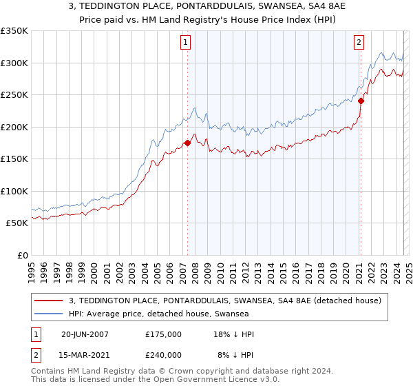 3, TEDDINGTON PLACE, PONTARDDULAIS, SWANSEA, SA4 8AE: Price paid vs HM Land Registry's House Price Index