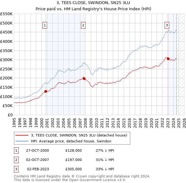 3, TEES CLOSE, SWINDON, SN25 3LU: Price paid vs HM Land Registry's House Price Index