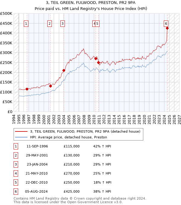 3, TEIL GREEN, FULWOOD, PRESTON, PR2 9PA: Price paid vs HM Land Registry's House Price Index