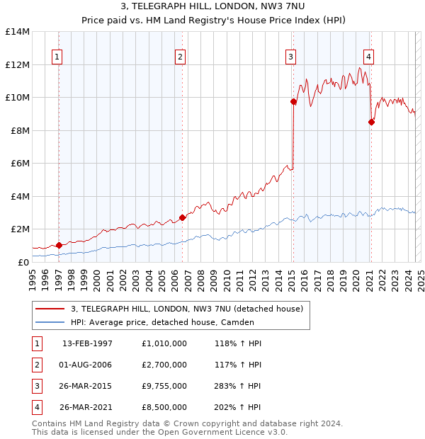 3, TELEGRAPH HILL, LONDON, NW3 7NU: Price paid vs HM Land Registry's House Price Index