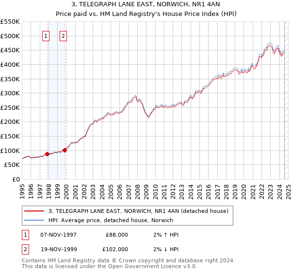 3, TELEGRAPH LANE EAST, NORWICH, NR1 4AN: Price paid vs HM Land Registry's House Price Index