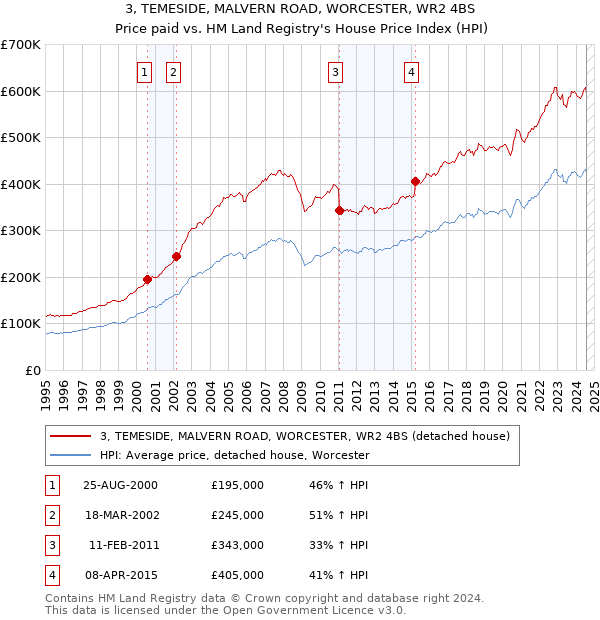 3, TEMESIDE, MALVERN ROAD, WORCESTER, WR2 4BS: Price paid vs HM Land Registry's House Price Index