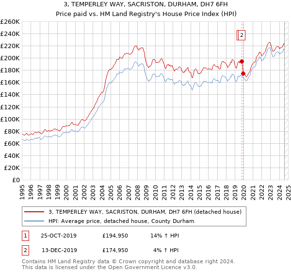 3, TEMPERLEY WAY, SACRISTON, DURHAM, DH7 6FH: Price paid vs HM Land Registry's House Price Index