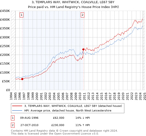 3, TEMPLARS WAY, WHITWICK, COALVILLE, LE67 5BY: Price paid vs HM Land Registry's House Price Index