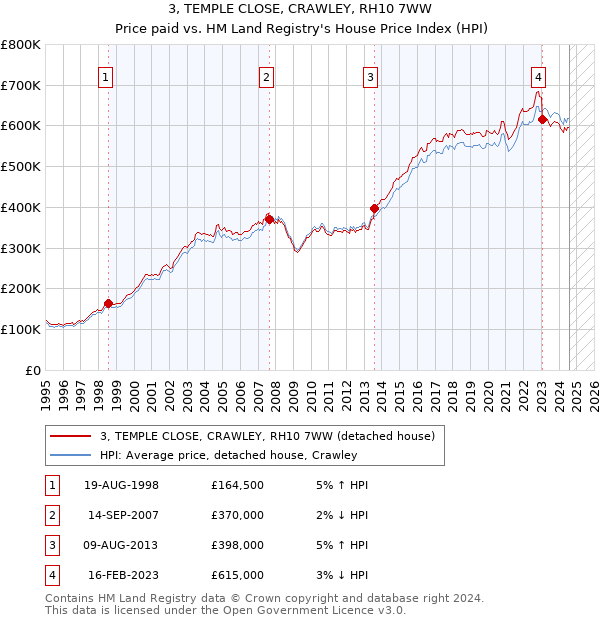 3, TEMPLE CLOSE, CRAWLEY, RH10 7WW: Price paid vs HM Land Registry's House Price Index