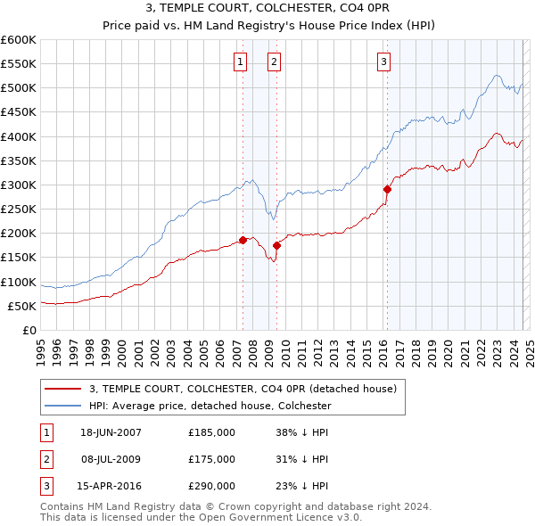 3, TEMPLE COURT, COLCHESTER, CO4 0PR: Price paid vs HM Land Registry's House Price Index