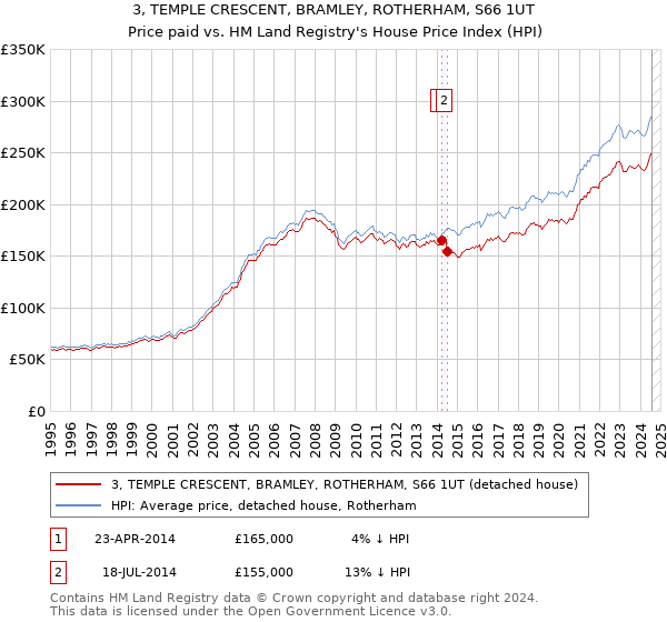 3, TEMPLE CRESCENT, BRAMLEY, ROTHERHAM, S66 1UT: Price paid vs HM Land Registry's House Price Index