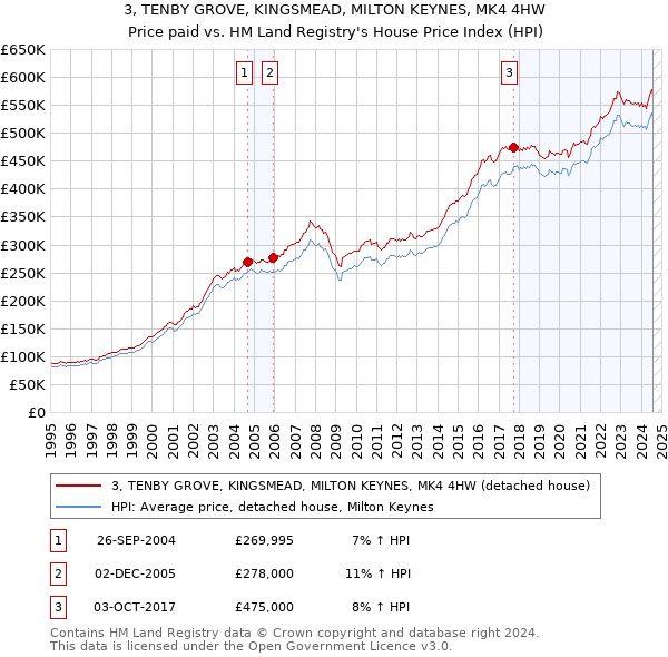 3, TENBY GROVE, KINGSMEAD, MILTON KEYNES, MK4 4HW: Price paid vs HM Land Registry's House Price Index