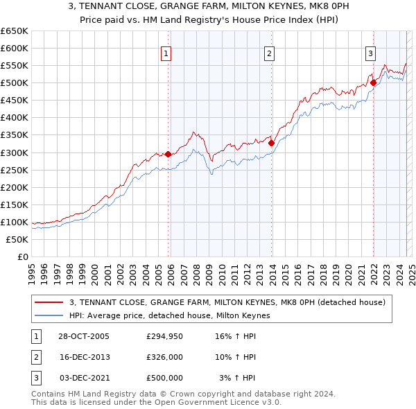 3, TENNANT CLOSE, GRANGE FARM, MILTON KEYNES, MK8 0PH: Price paid vs HM Land Registry's House Price Index