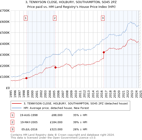 3, TENNYSON CLOSE, HOLBURY, SOUTHAMPTON, SO45 2PZ: Price paid vs HM Land Registry's House Price Index