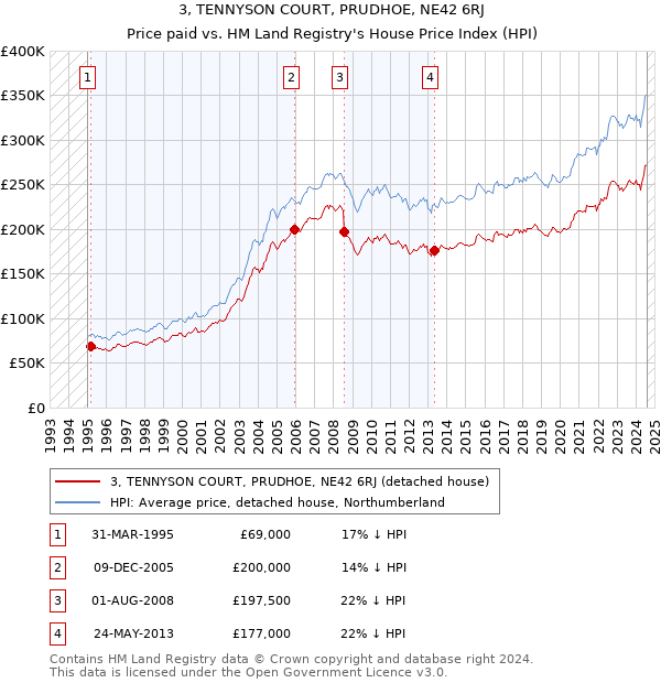 3, TENNYSON COURT, PRUDHOE, NE42 6RJ: Price paid vs HM Land Registry's House Price Index