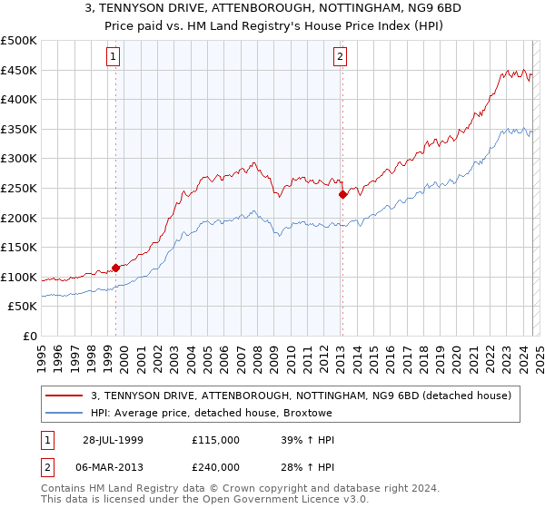 3, TENNYSON DRIVE, ATTENBOROUGH, NOTTINGHAM, NG9 6BD: Price paid vs HM Land Registry's House Price Index