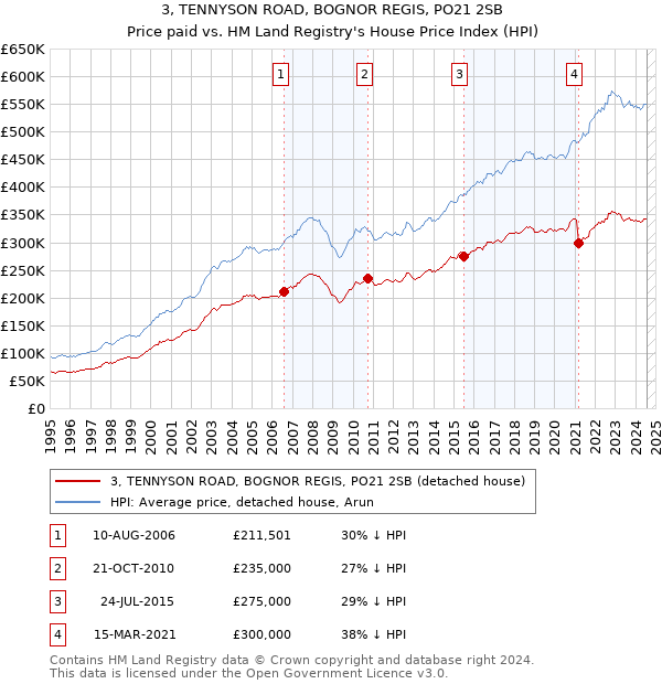 3, TENNYSON ROAD, BOGNOR REGIS, PO21 2SB: Price paid vs HM Land Registry's House Price Index