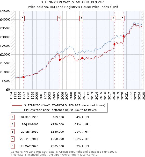 3, TENNYSON WAY, STAMFORD, PE9 2GZ: Price paid vs HM Land Registry's House Price Index