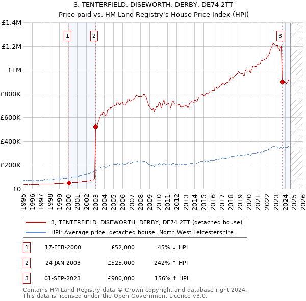 3, TENTERFIELD, DISEWORTH, DERBY, DE74 2TT: Price paid vs HM Land Registry's House Price Index