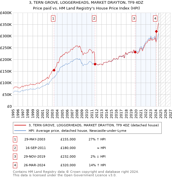 3, TERN GROVE, LOGGERHEADS, MARKET DRAYTON, TF9 4DZ: Price paid vs HM Land Registry's House Price Index