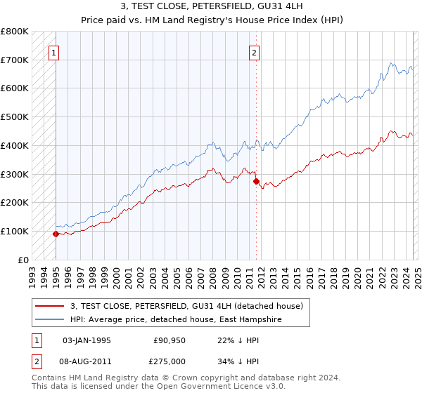 3, TEST CLOSE, PETERSFIELD, GU31 4LH: Price paid vs HM Land Registry's House Price Index