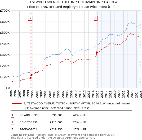 3, TESTWOOD AVENUE, TOTTON, SOUTHAMPTON, SO40 3LW: Price paid vs HM Land Registry's House Price Index