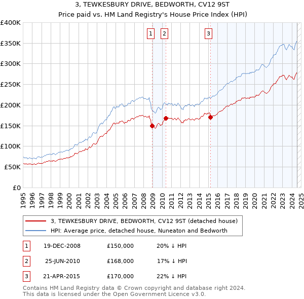 3, TEWKESBURY DRIVE, BEDWORTH, CV12 9ST: Price paid vs HM Land Registry's House Price Index