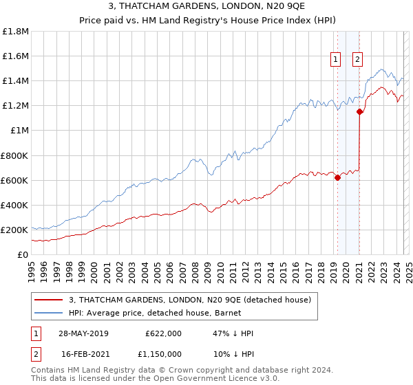 3, THATCHAM GARDENS, LONDON, N20 9QE: Price paid vs HM Land Registry's House Price Index