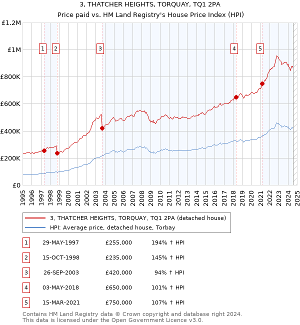 3, THATCHER HEIGHTS, TORQUAY, TQ1 2PA: Price paid vs HM Land Registry's House Price Index