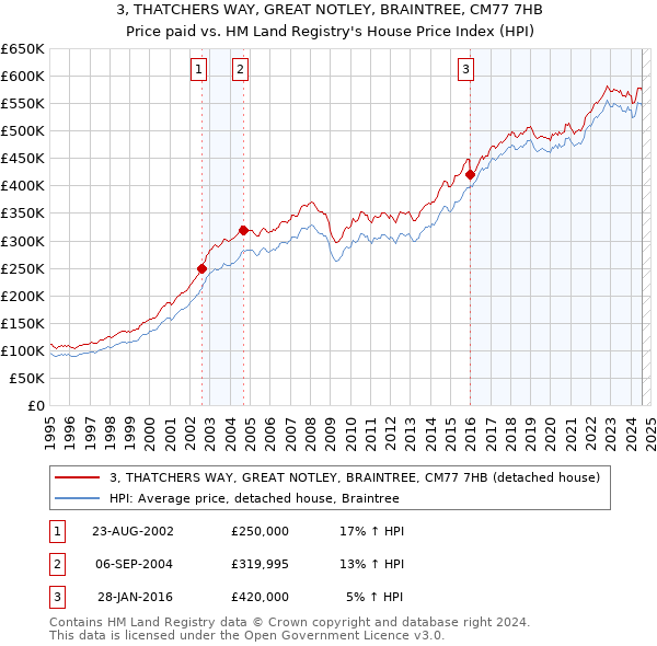 3, THATCHERS WAY, GREAT NOTLEY, BRAINTREE, CM77 7HB: Price paid vs HM Land Registry's House Price Index