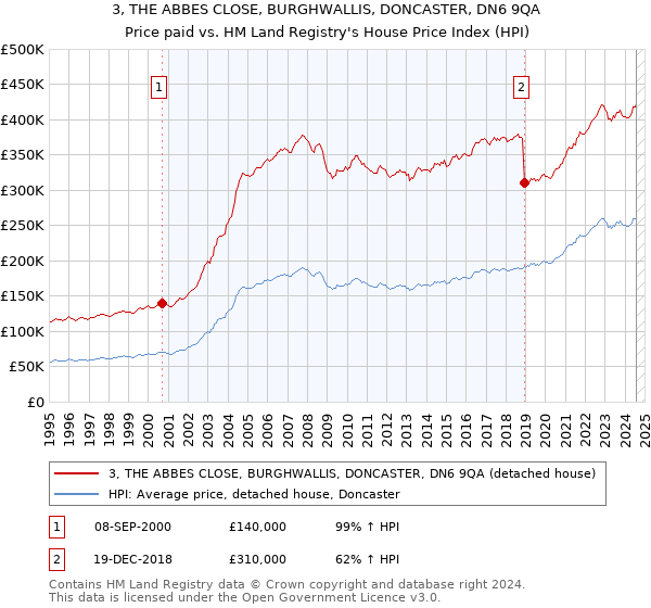 3, THE ABBES CLOSE, BURGHWALLIS, DONCASTER, DN6 9QA: Price paid vs HM Land Registry's House Price Index