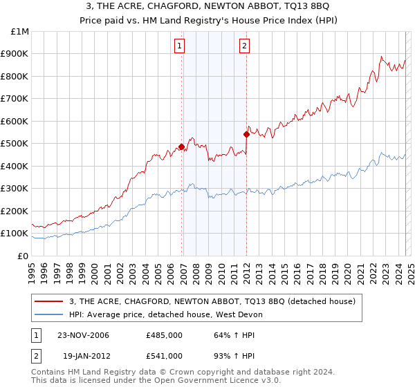 3, THE ACRE, CHAGFORD, NEWTON ABBOT, TQ13 8BQ: Price paid vs HM Land Registry's House Price Index