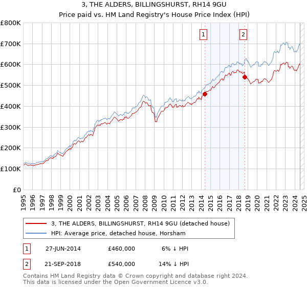 3, THE ALDERS, BILLINGSHURST, RH14 9GU: Price paid vs HM Land Registry's House Price Index