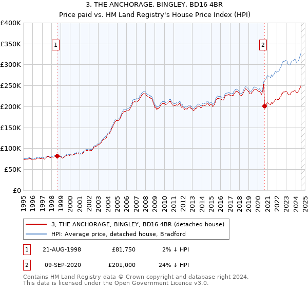 3, THE ANCHORAGE, BINGLEY, BD16 4BR: Price paid vs HM Land Registry's House Price Index