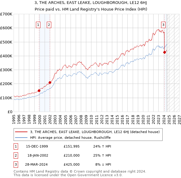 3, THE ARCHES, EAST LEAKE, LOUGHBOROUGH, LE12 6HJ: Price paid vs HM Land Registry's House Price Index