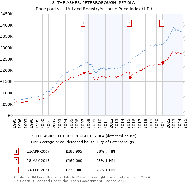 3, THE ASHES, PETERBOROUGH, PE7 0LA: Price paid vs HM Land Registry's House Price Index