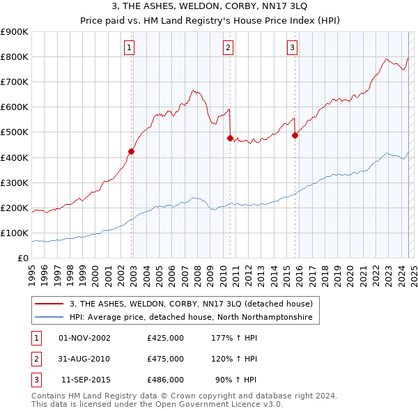 3, THE ASHES, WELDON, CORBY, NN17 3LQ: Price paid vs HM Land Registry's House Price Index