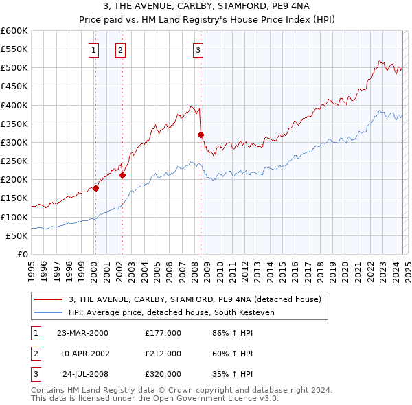 3, THE AVENUE, CARLBY, STAMFORD, PE9 4NA: Price paid vs HM Land Registry's House Price Index