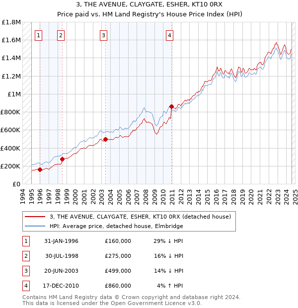 3, THE AVENUE, CLAYGATE, ESHER, KT10 0RX: Price paid vs HM Land Registry's House Price Index