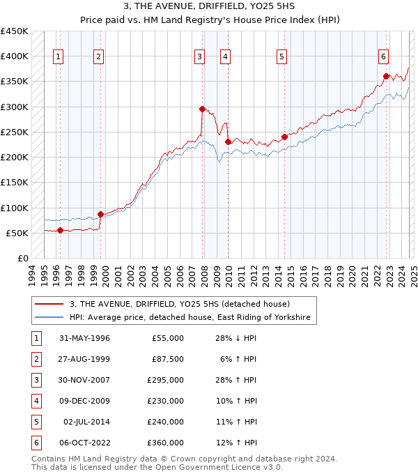 3, THE AVENUE, DRIFFIELD, YO25 5HS: Price paid vs HM Land Registry's House Price Index