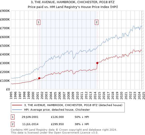 3, THE AVENUE, HAMBROOK, CHICHESTER, PO18 8TZ: Price paid vs HM Land Registry's House Price Index