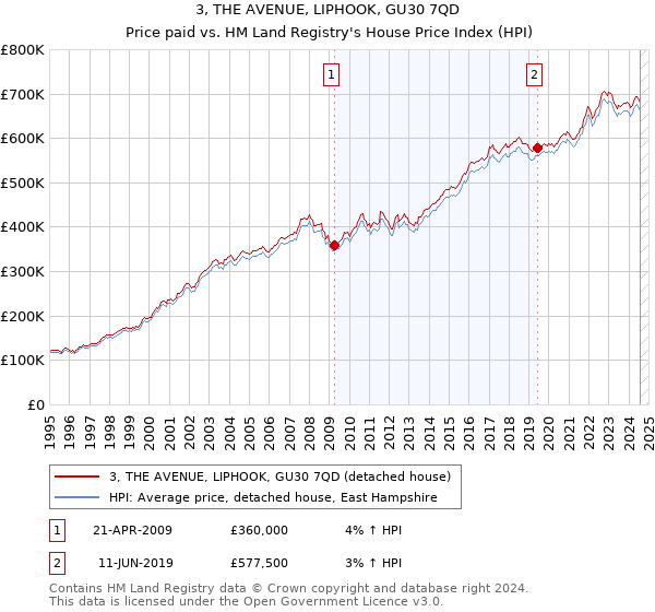 3, THE AVENUE, LIPHOOK, GU30 7QD: Price paid vs HM Land Registry's House Price Index