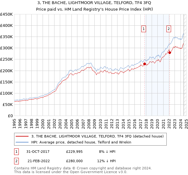 3, THE BACHE, LIGHTMOOR VILLAGE, TELFORD, TF4 3FQ: Price paid vs HM Land Registry's House Price Index