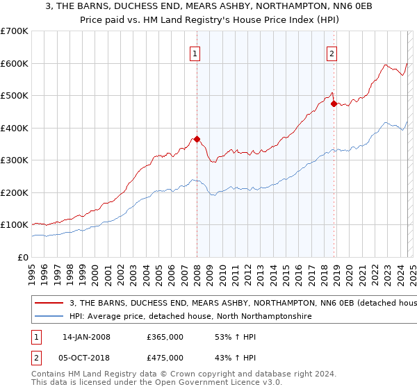 3, THE BARNS, DUCHESS END, MEARS ASHBY, NORTHAMPTON, NN6 0EB: Price paid vs HM Land Registry's House Price Index