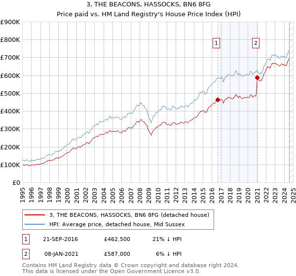 3, THE BEACONS, HASSOCKS, BN6 8FG: Price paid vs HM Land Registry's House Price Index