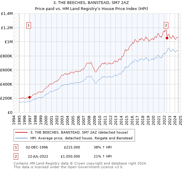 3, THE BEECHES, BANSTEAD, SM7 2AZ: Price paid vs HM Land Registry's House Price Index