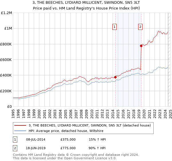 3, THE BEECHES, LYDIARD MILLICENT, SWINDON, SN5 3LT: Price paid vs HM Land Registry's House Price Index